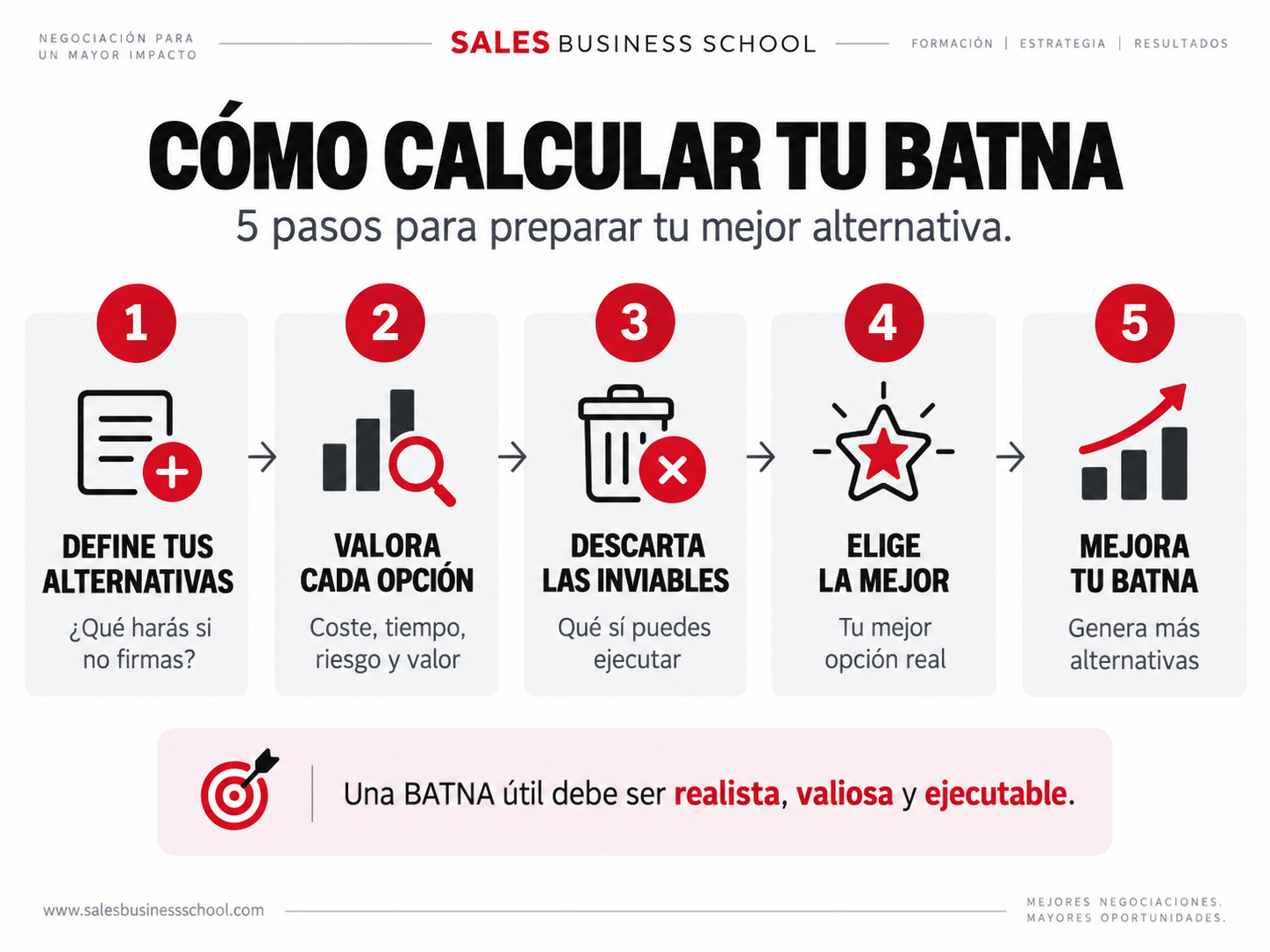Cómo calcular la BATNA en cinco pasos antes de una negociación