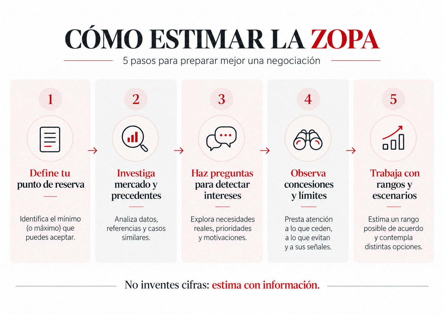 Cómo estimar la ZOPA en una negociación: cinco pasos para identificar rangos y límites