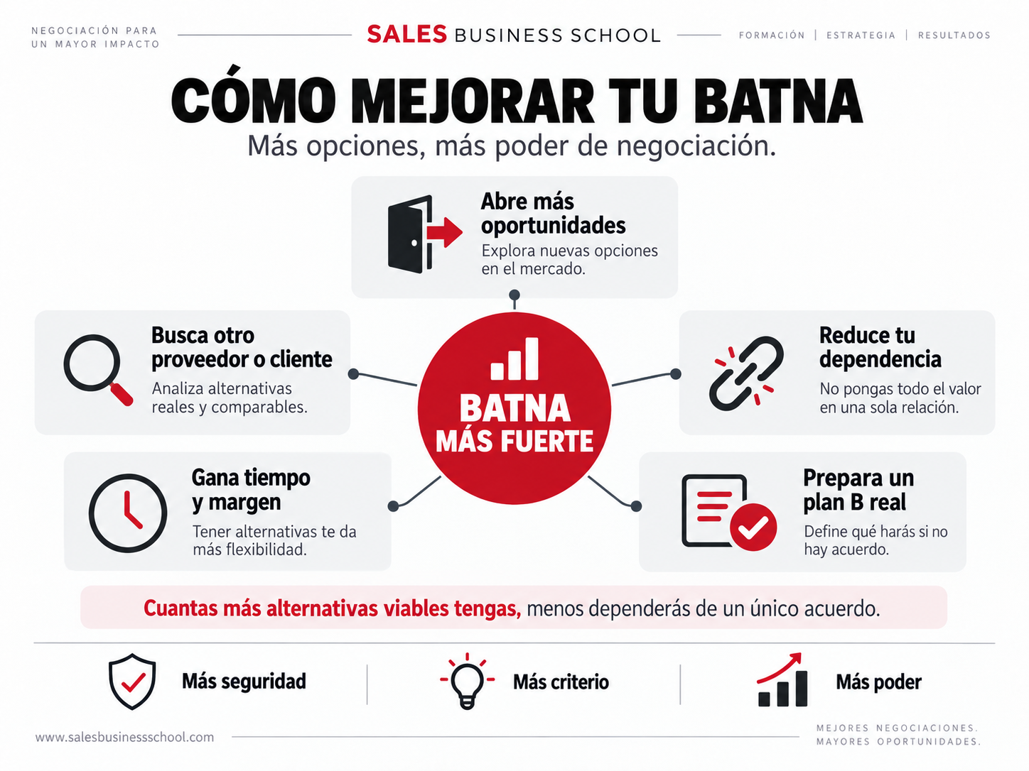 Cómo mejorar la BATNA para aumentar el poder de negociación