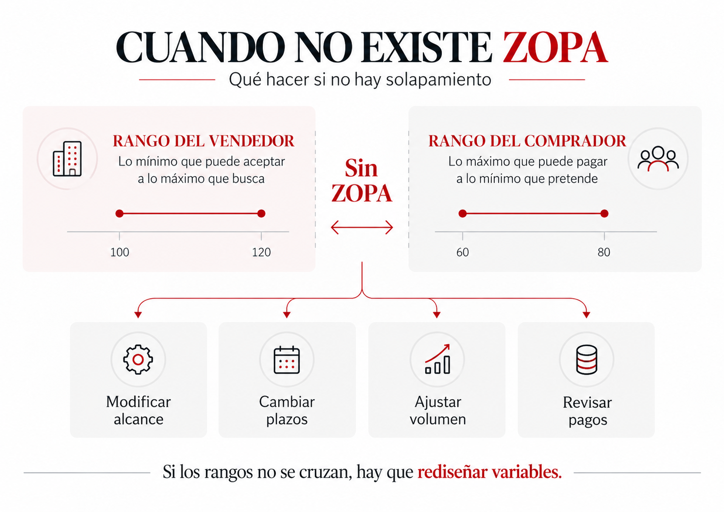 Cuando no existe ZOPA: cómo rediseñar variables de una negociación sin zona de acuerdo