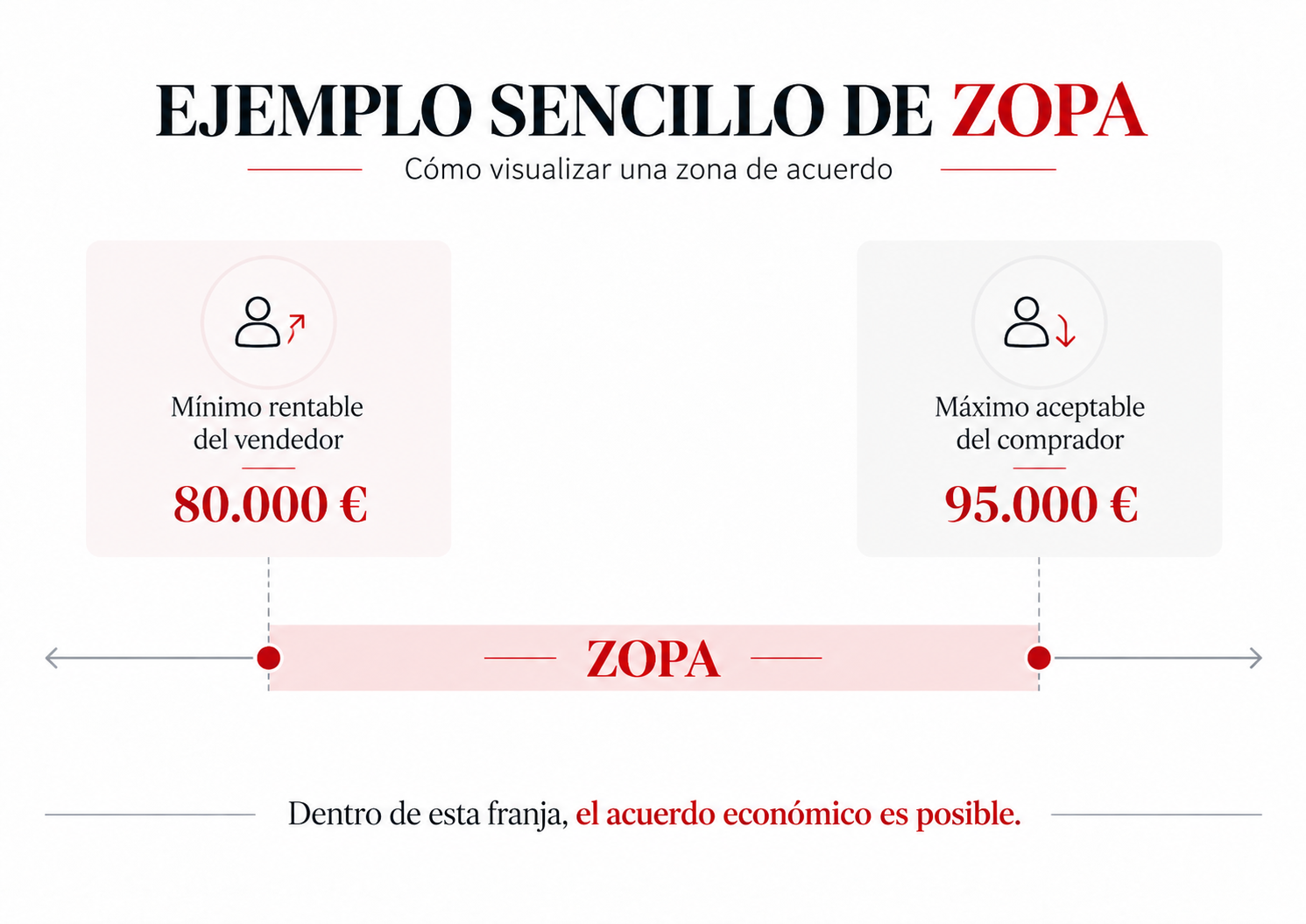 Ejemplo de ZOPA entre 80.000 y 95.000 euros en una negociación comercial