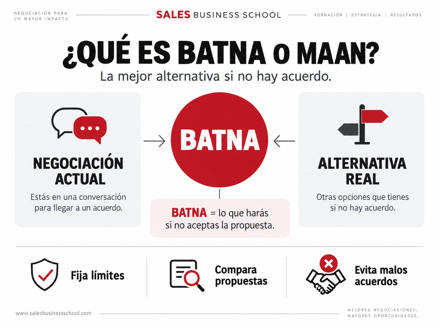 Qué es BATNA o MAAN en una negociación: mejor alternativa si no hay acuerdo