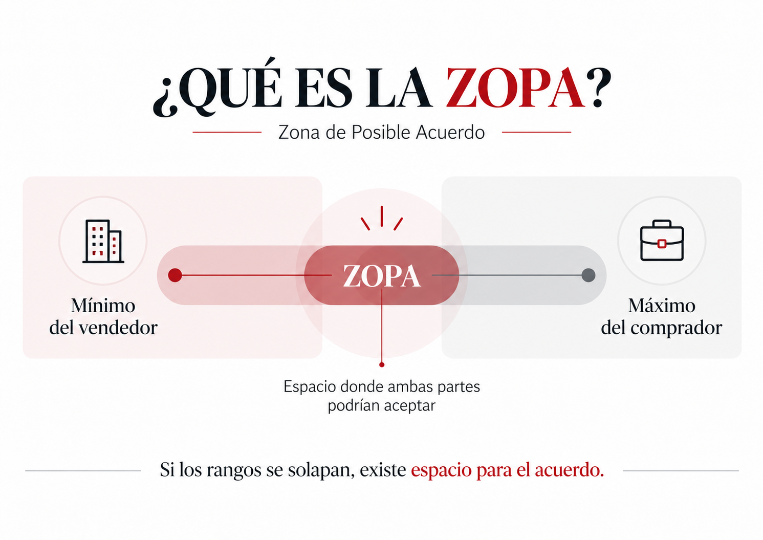 Qué es la ZOPA en negociación: zona de posible acuerdo entre el mínimo del vendedor y el máximo del comprador
