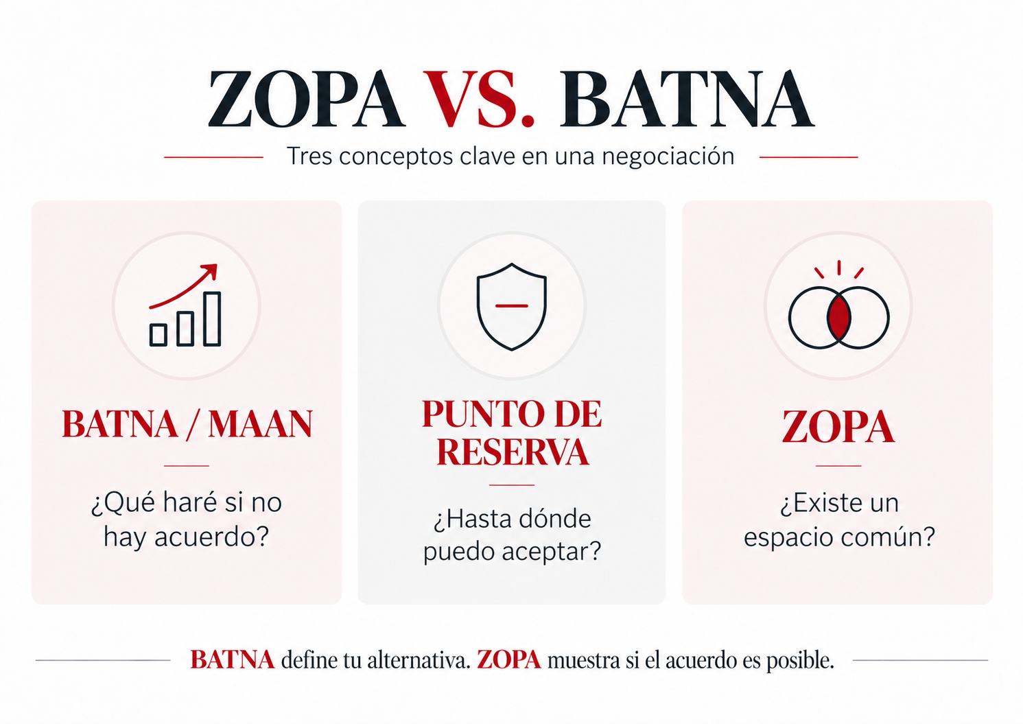 ZOPA vs BATNA: diferencias entre BATNA, punto de reserva y zona de posible acuerdo