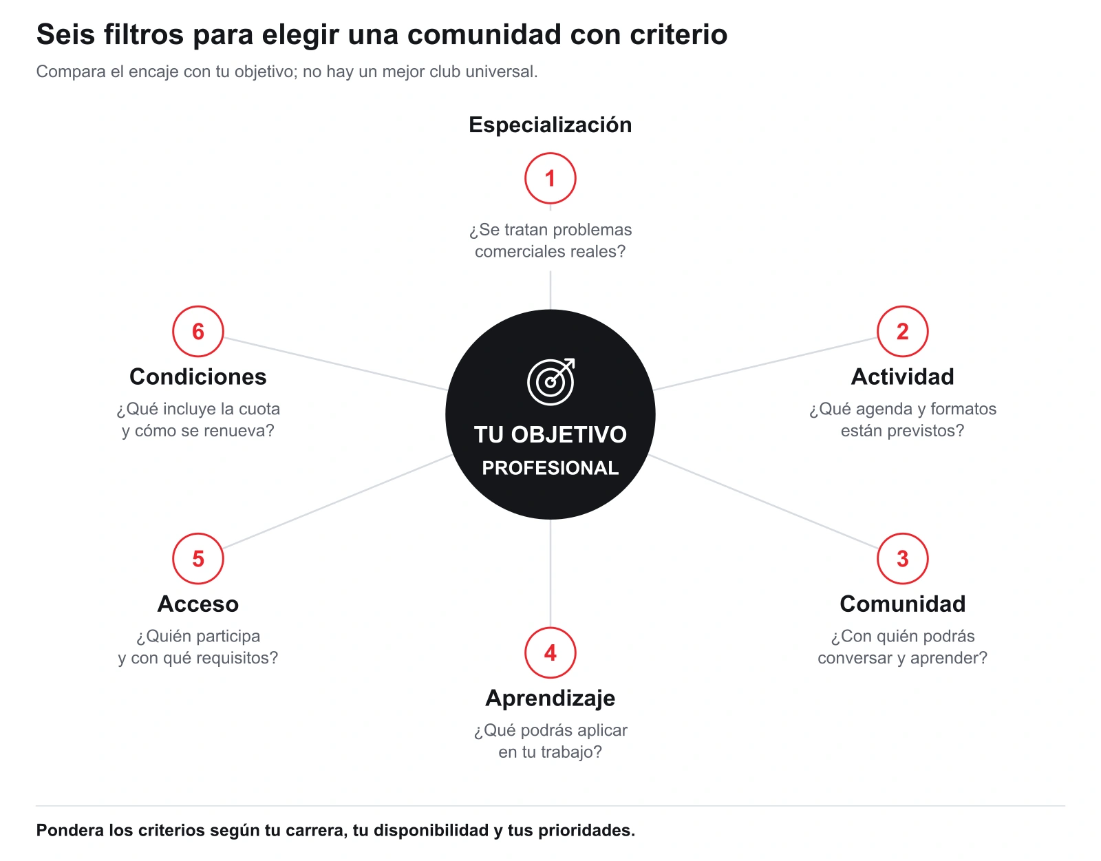 Mapa de seis criterios: especialización, actividad, comunidad, aprendizaje, acceso y condiciones