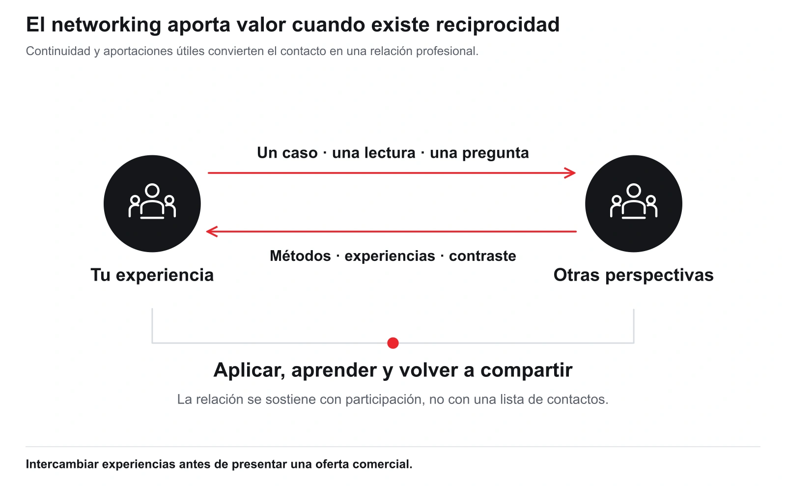 Dos profesionales intercambian casos y perspectivas y vuelven a compartir lo aprendido
