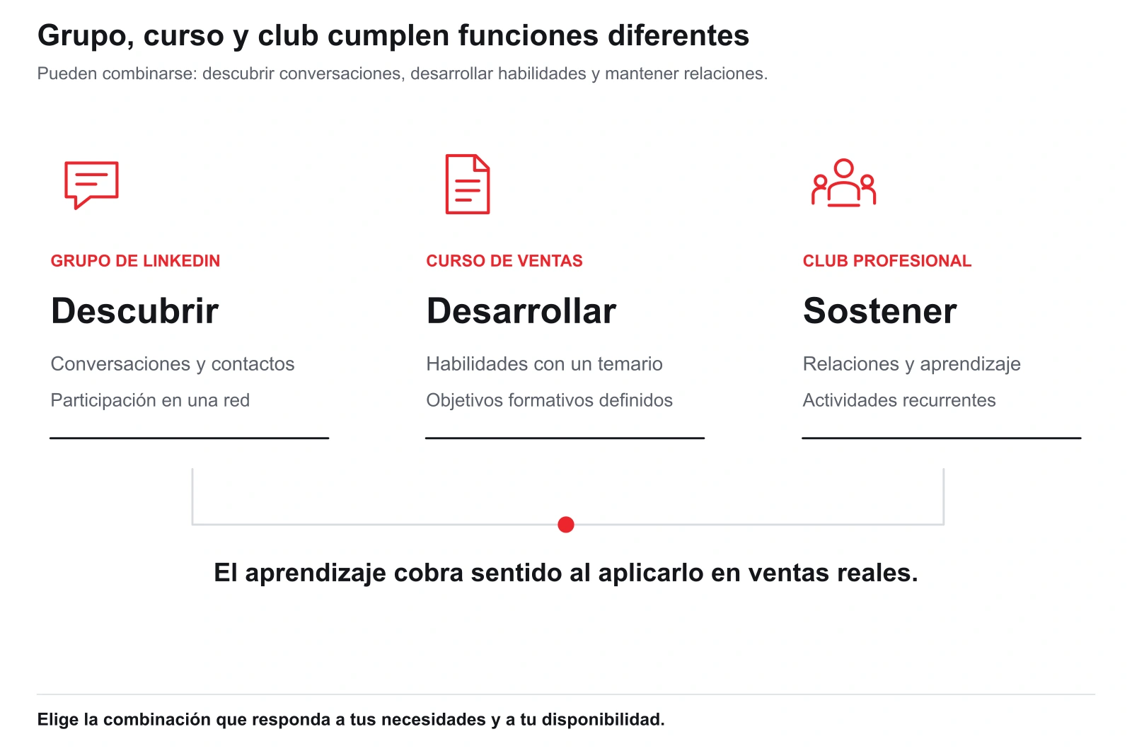 Comparación visual: un grupo permite descubrir, un curso desarrollar habilidades y un club sostener relaciones