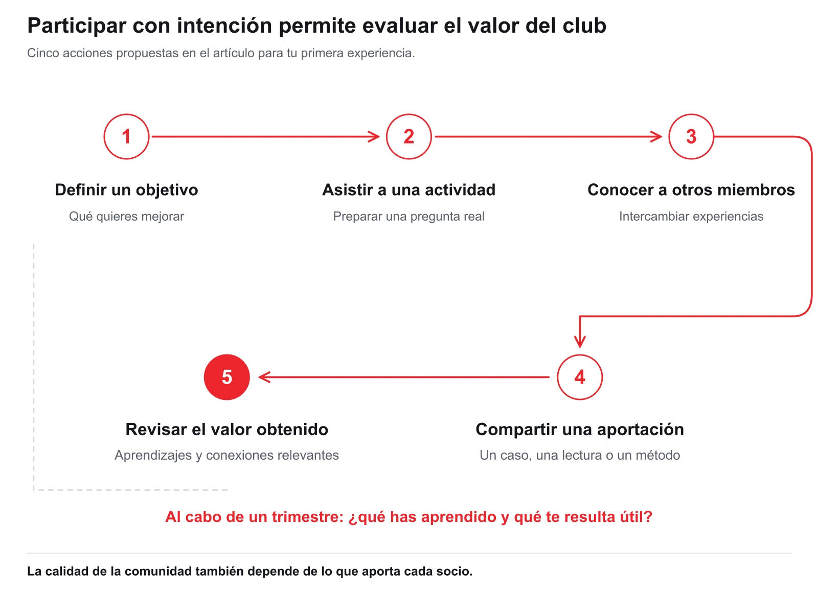 Recorrido de cinco pasos: objetivo, actividad, intercambio, aportación y revisión del valor obtenido